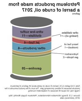 Barrel of crude oil